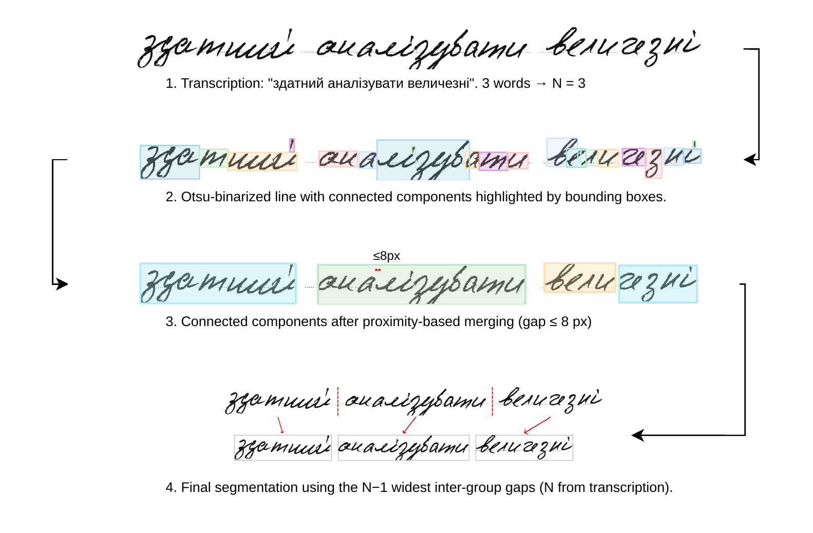 Connected-component word segmentation pipeline showing 4 steps: original line, Otsu-binarized with bounding boxes, components after proximity merging, and final word crops.