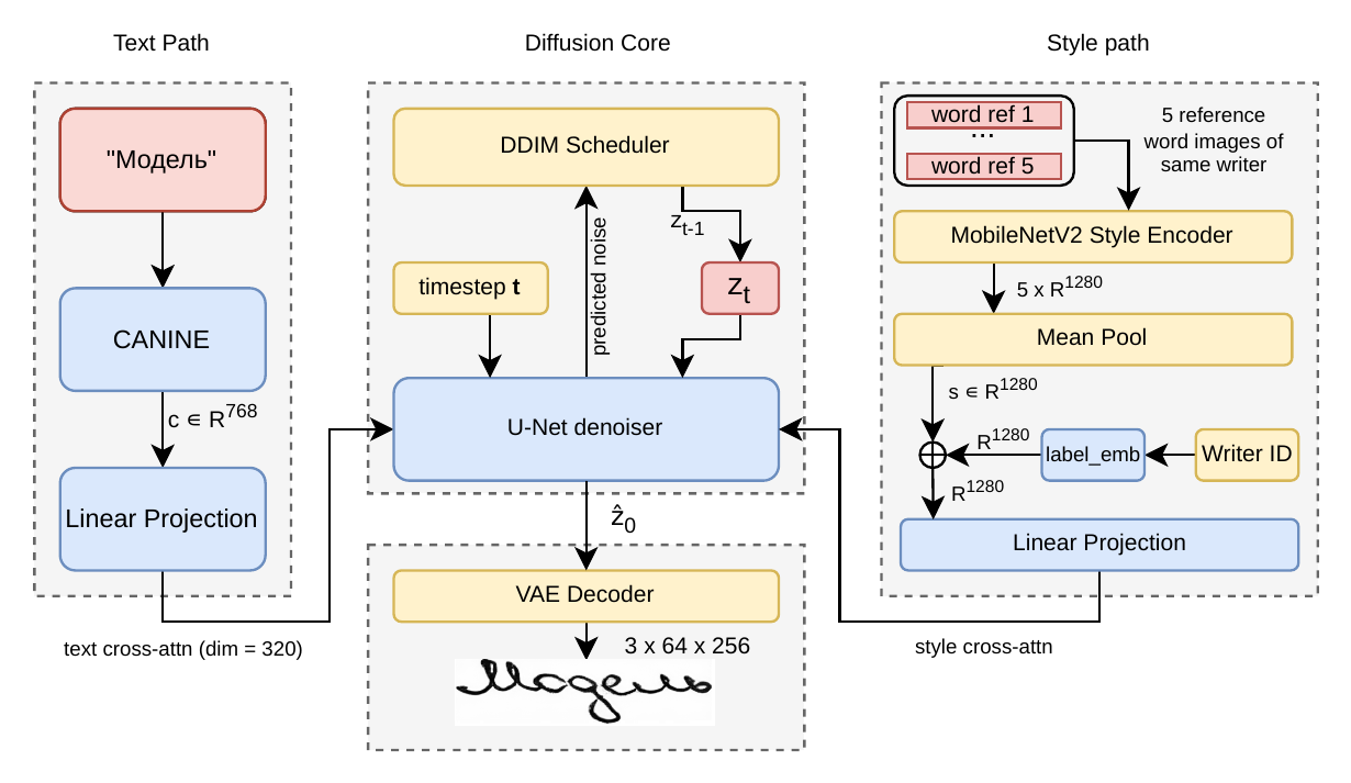 Model architecture diagram showing three paths: text path (CANINE encoder), diffusion core (U-Net denoiser + VAE decoder), and style path (MobileNetV2 encoder + writer ID embedding).