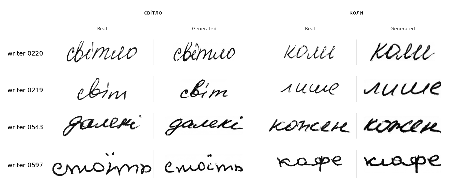 Grid comparing real and generated word images for four writers on two target words, showing style preservation.