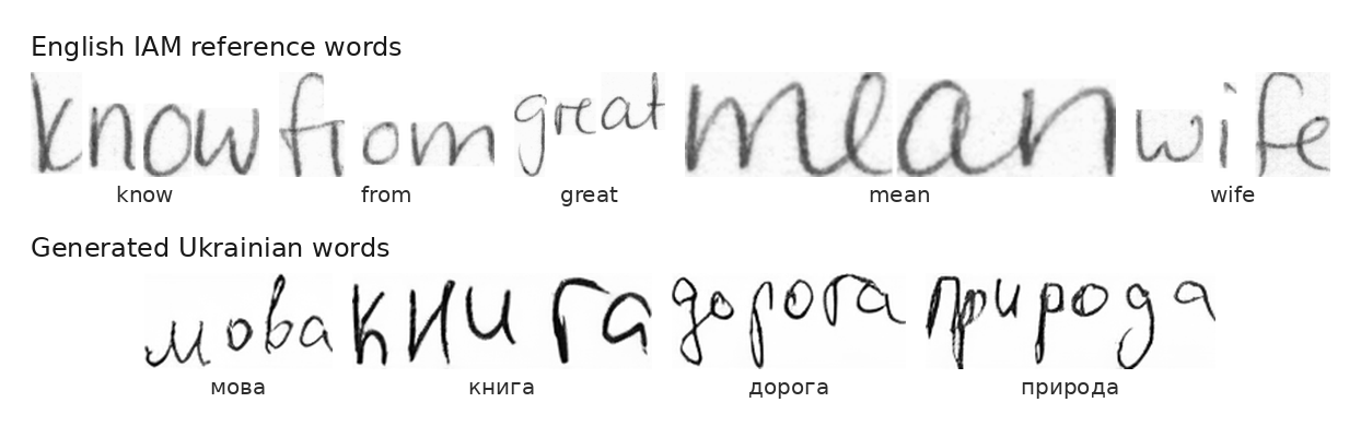 English IAM reference words (know, from, great, mean, wife) above generated Ukrainian words in the same handwriting style.